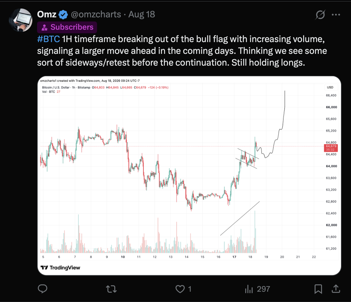 Omz, Aug 18 — #BTC 1H timeframe breaking out of the bull flag with increasing volume, signaling a larger move ahead. Still holding longs.
