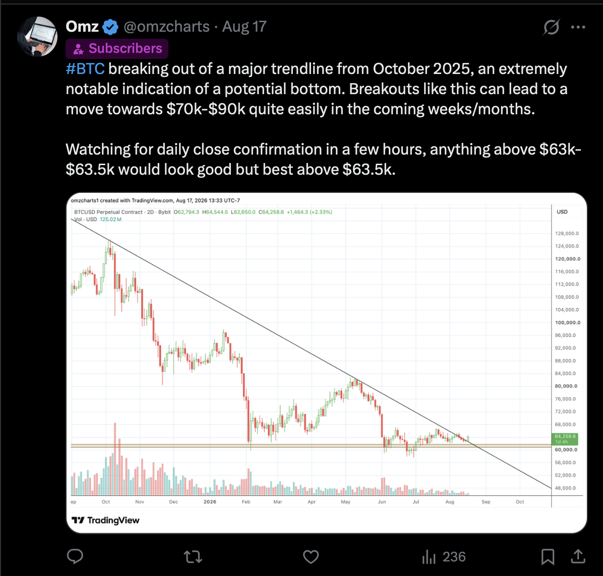 Omz, Aug 17 — #BTC breaking out of a major trendline from October 2025, an extremely notable indication of a potential bottom.