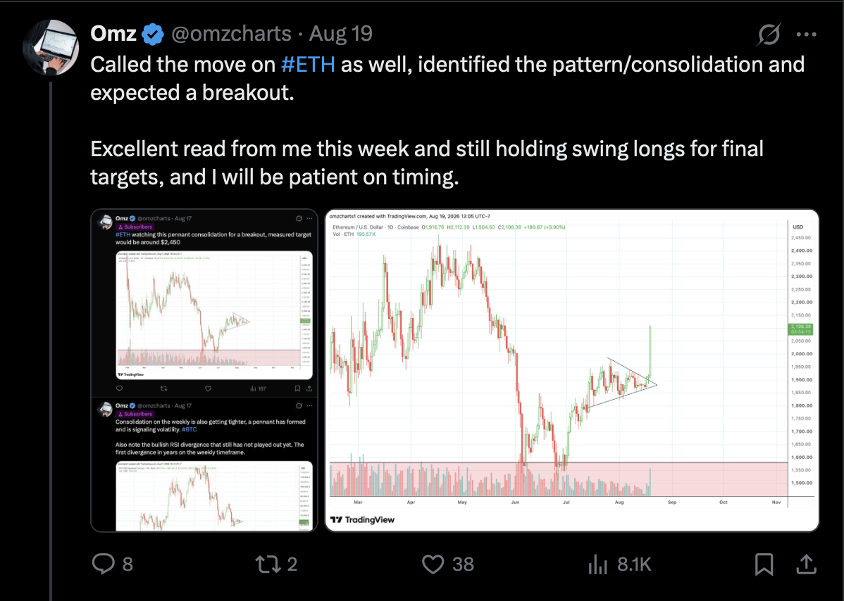 Omz, Aug 19 — Called the move on #ETH as well, identified the pattern/consolidation and expected a breakout.