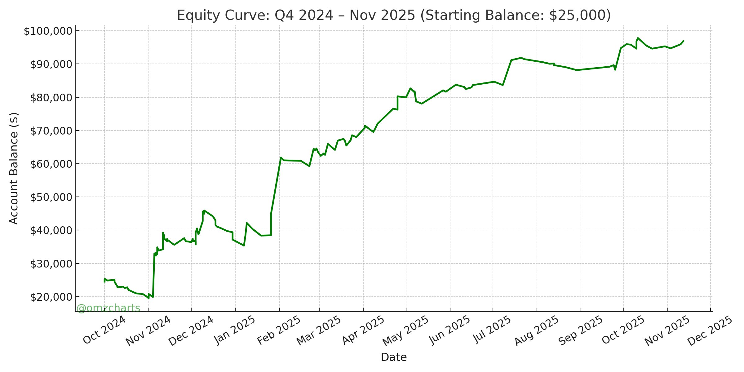 Equity curve showing account balance growing from $25,000 in October 2024 to roughly $97,000 by November 2025
